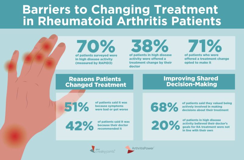 Barriers to Treatment Optimization in Rheumatoid Arthritis