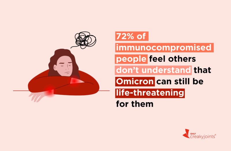 An illustration of a woman who looks worried with text that says: 72 percent of immunocompromised people feel others don't understand that Omicron can be life-threatening for them