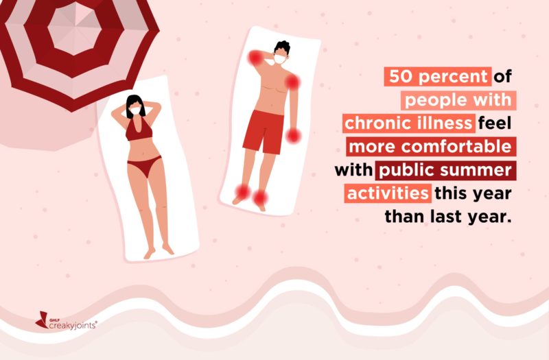 Two people laying on the beach, wearing masks. One person has arthritis-related pain spots, which are indicated by red dots. The text on the image reads, "50 percent of people with chronic illness feel more comfortable with public summer activities this year than last year."