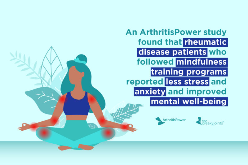 A person with rheumatoid arthritis, as indicated by red pain spots on the arms and legs, meditating. On the image is the text: An ArthritisPower study found that rheumatic disease patients who followed mindfulness training programs reported less stress and anxiety and improved mental well-being
