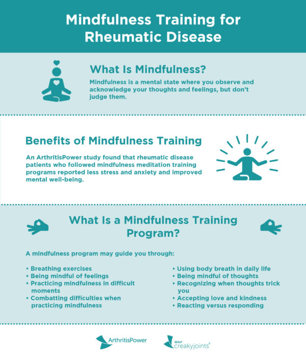 An infographic explaining the significant takeaways from a study about mindfulness training for people with rheumatic disease. Mindfulness is a mental state where you observe and acknowledge your thoughts and feelings, but don’t judge them.  An ArthritisPower study found that rheumatic disease patients who followed mindfulness training programs reported less stress and anxiety and improved mental well-being. A mindfulness program may guide you through breathing exercises, being mindful of feelings, practicing mindfulness in difficult moments, combatting difficulties when practicing mindfulness, using body breath in daily life, being mindful of thoughts, recognizing when thoughts trick you, accepting love and kindness, and reacting versus responding.