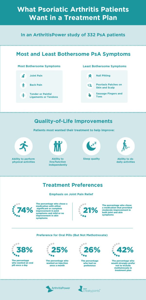 An infographic explaining the significant takeaways from a study about psoriatic arthritis treatment. In an ArthritisPower study of 332 PsA patients: The Most Bothersome Symptoms were joint Pain, Back Pain, and Tender or Painful Ligaments or Tendons The Least Bothersome Symptoms were Nail Pitting, Psoriasis Patches on Skin and Scalp, and Sausage Fingers and Toes Patients most wanted their treatment to help improve their Ability to perform physical activities, Ability to live/function independently, Sleep quality, and Ability to do daily activities When asked to pick a hypothetical medication: 74 percent chose a medication with either significant or complete improvement in joint symptoms and mild or no improvement in skin symptoms 21 percent chose a medication that provided moderate improvement in both joint and skin symptoms When asked about their preference for Oral Pills (But Not Methotrexate) 38 percent wanted an oral pill once a day 25 percent wanted an injection once a month 26 percent had no preference 42 percent would strongly prefer not to include methotrexate in treatment plan