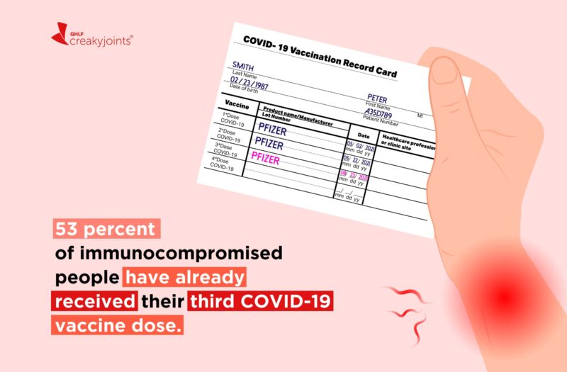 An illustration of a hand, which has red pain spots, holding a vaccine card which has the first, second, and third dose sections completed. On the illustration reads the stat: 53 percent of immunocompromised people have already received their third COVID-19 vaccine dose.