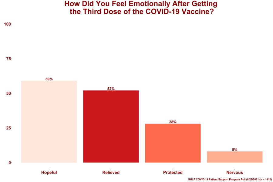 A bar graph showing the results from the Global Healthy Living Foundation (GHLF) COVID-19 Patient Support Program poll that aimed to gain insight into whether our members, who are immunocompromised and high-risk for COVID-19, have received or plan to receive their third COVID-19 vaccine dose. On top of the image are the words "How Did You Feel Emotionally After Getting the Third Dose of the COVID-19 Vaccine." Below that are four bars A pale pink bar that symbolizes respondents who said “Hopeful" which is 59 percent A dark red bar that symbolizes respondents who said “Relieved” which is 52 percent A dark pink bar that symbolizes respondents who said “Protected" which is 28 percent A light pink bar that symbolizes respondents who said “Nervous" which is 8 percent