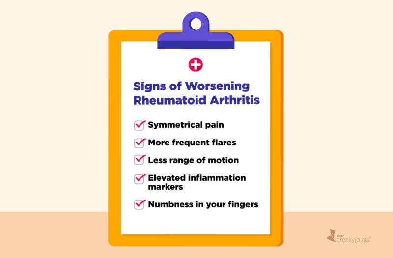 A illustration of a letter board or checklist on a clipboard. At the top is written: Signs of Worsening Rheumatoid Arthritis Below that are five signs written as a list, which include: Symmetrical pain More frequent flares Less range of motion Elevated inflammation markers Numbness in your fingers