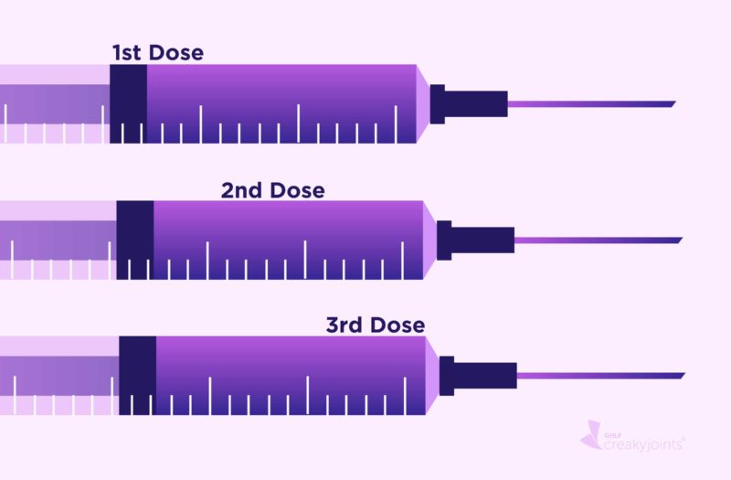 An illustration of three vaccine syringes laid on top of each other. On the top one are the words "1st Dose." On the middle one are the words "2nd Dose." On the bottom one are the words "3rd Dose."
