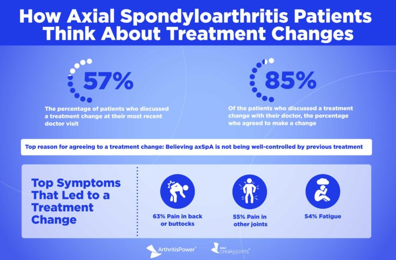 ArthritisPower Infographic Axial Spondyloarthritis Treatment Changes