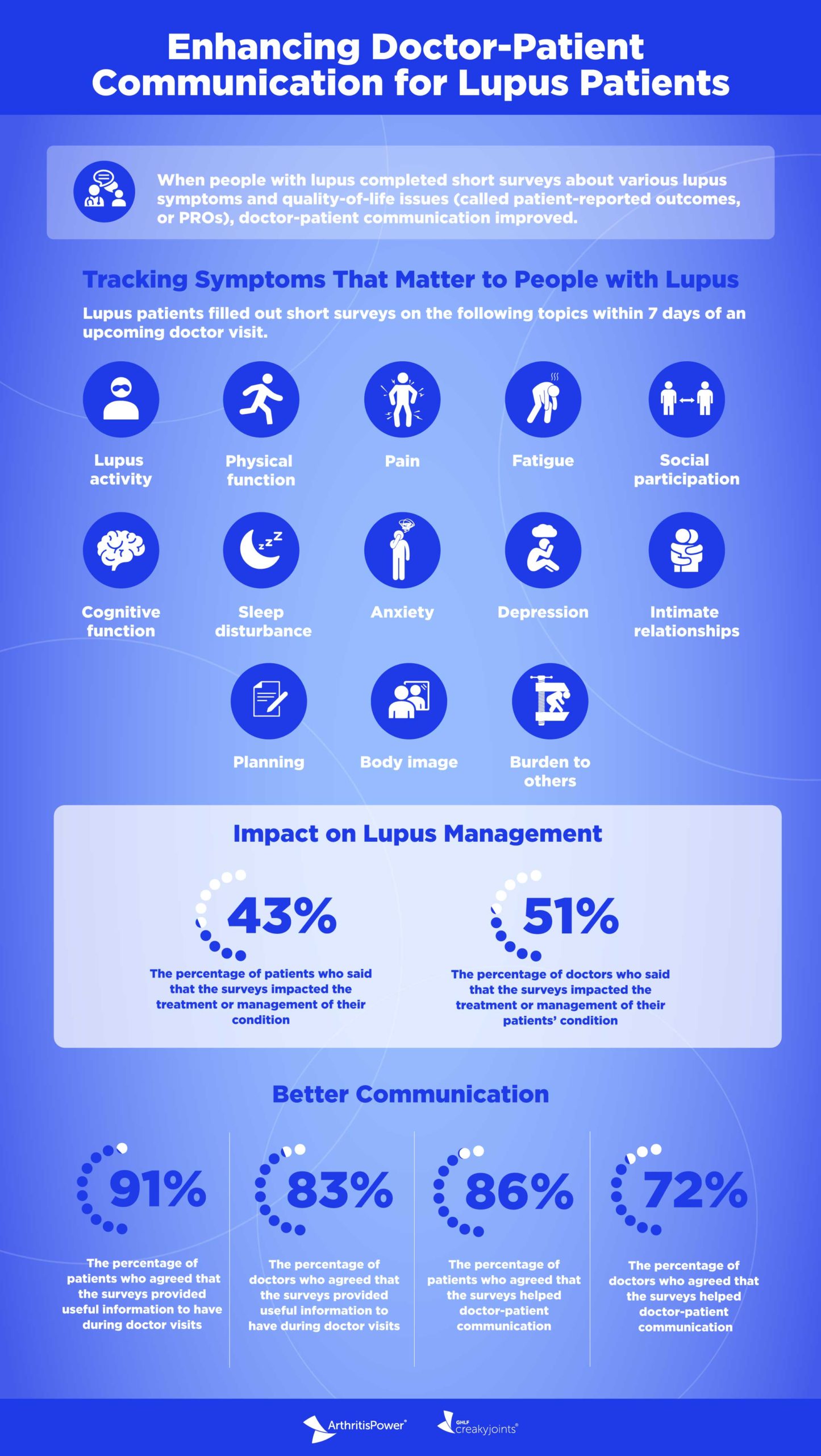 ArthritisPower Infographic Lupus Patient Reported Outcomes