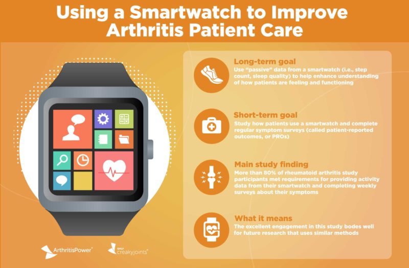 ArthritisPower Infographic Smartwatch and Patient-Reported Outcomes Study
