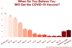 COVID-19 Patient Support Program Poll COVID-19 Vaccine Timing