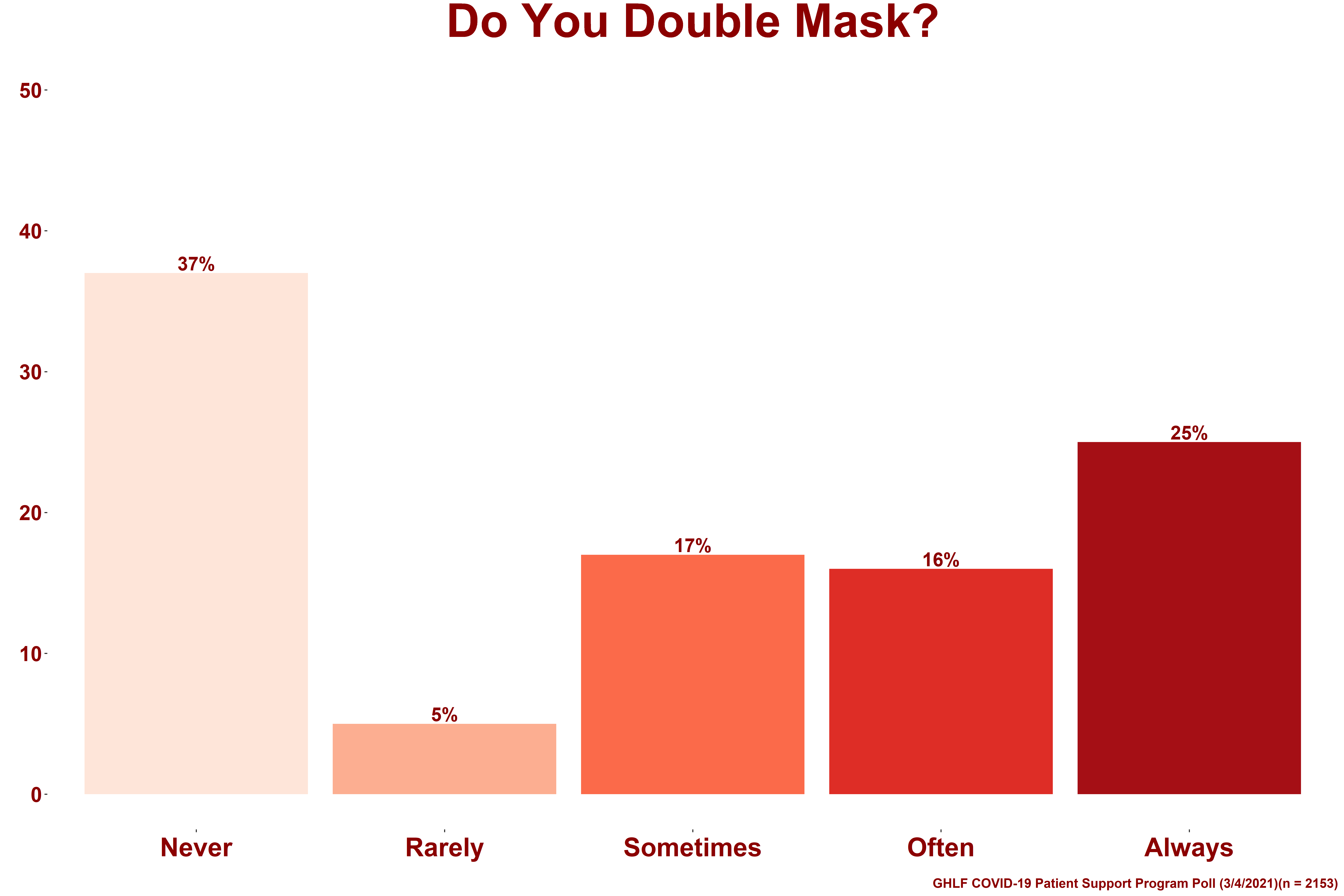 0321_PSP Poll_Do you double mask