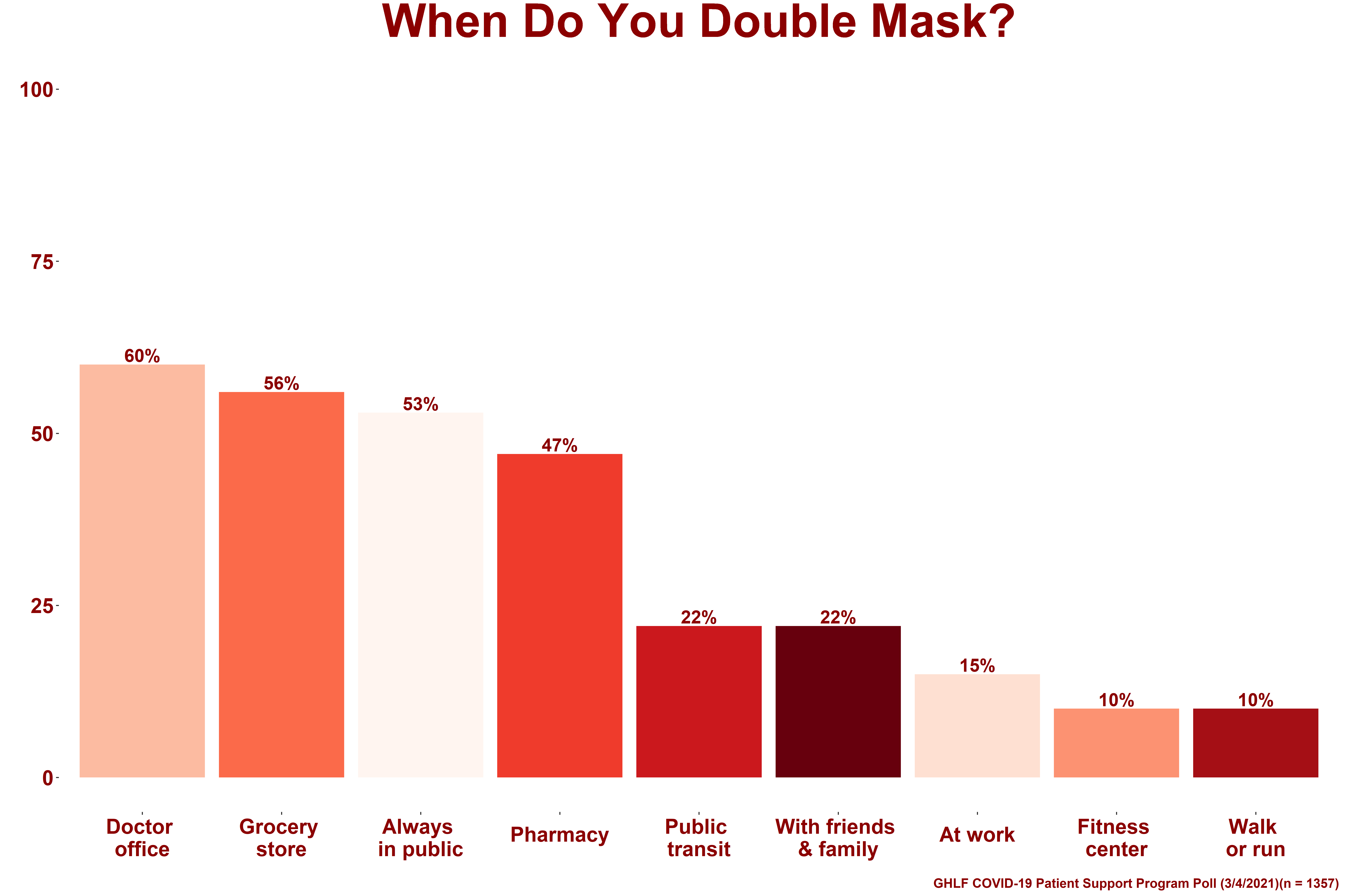 0321_PSP-Poll_When-do-you-double-mask