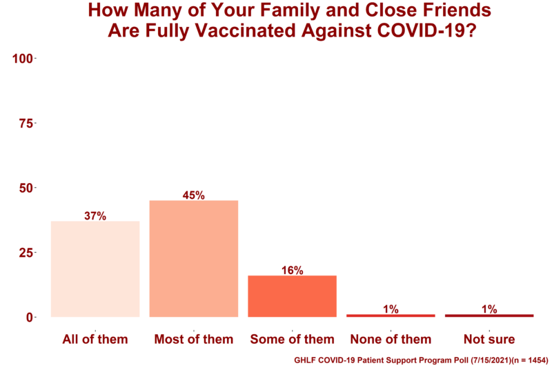 A graph showing the results from the Global Healthy Living Foundation (GHLF) COVID-19 Patient Support Program poll that aimed to gain insight into how immunocompromised people handle interactions with family members and friends who are not fully vaccinated, despite being eligible. On top of the image are the words "How many of your family and close friends are fully vaccinated against COVID-19?" Below that are five bars A light pink bar that symbolizes respondents who said "All of Them" which is 37 percent A medium pink bar that symbolizes respondents who said "Most of Them" which is 45 percent A dark pink bar that symbolizes respondents who said "Some of Them" which is 16 percent A light red bar that symbolizes respondents who said "None of Them" which is 1 percent A dark red bar that symbolizes respondents who said "Not Sure" which is 1 percent