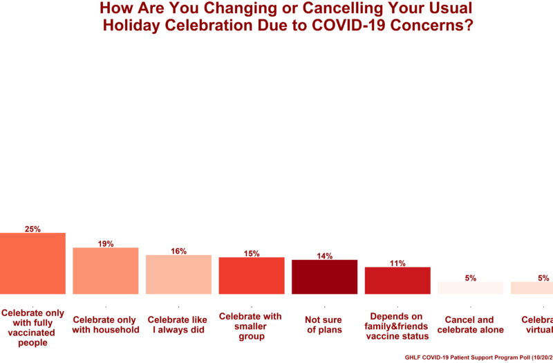 Holiday plans 2022 poll findings