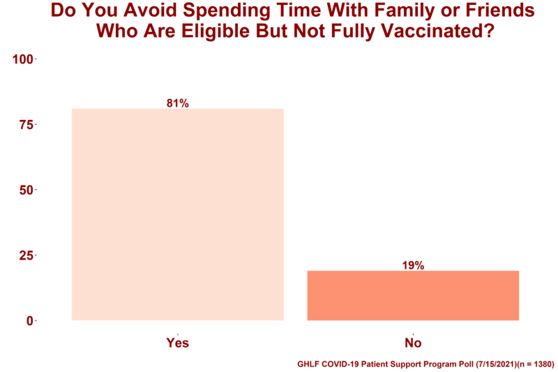 A graph showing the results from the Global Healthy Living Foundation (GHLF) COVID-19 Patient Support Program poll that aimed to gain insight into how immunocompromised people handle interactions with family members and friends who are not fully vaccinated, despite being eligible. On top of the image are the words "Do you avoid spending time with family or friends who are eligible but not fully vaccinated?" Below that are two bars: A light pink bar that symbolizes respondents who said "Yes," which is 81 percent and a dark pink bar that symbolizes respondents who said "No," which is 19 percent.