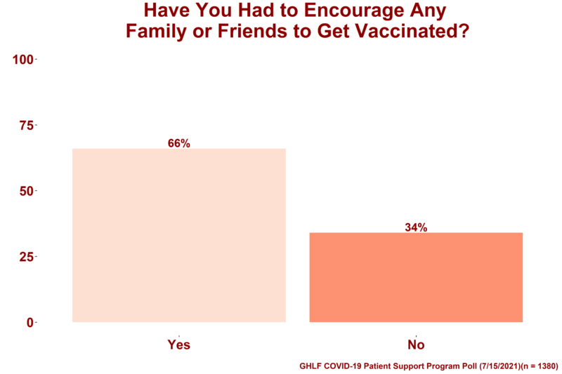 A graph showing the results from the Global Healthy Living Foundation (GHLF) COVID-19 Patient Support Program poll that aimed to gain insight into how immunocompromised people handle interactions with family members and friends who are not fully vaccinated, despite being eligible. On top of the image are the words "4. Have you had to convince any family or friends to get vaccinated?" Below that are two bars: A light pink bar that symbolizes respondents who said "Yes," which is 66 percent and a dark pink bar that symbolizes respondents who said "No," which is 34 percent.