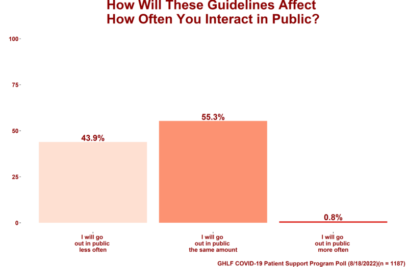 poll graph public interaction